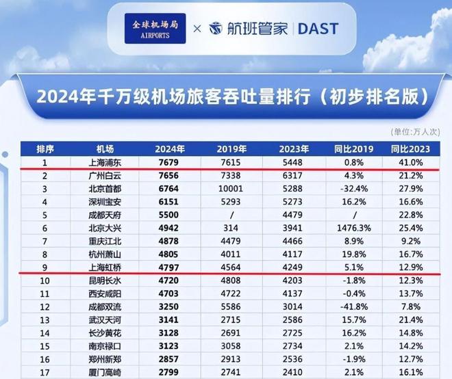 ：广州白云跌落第二旅客量仅7678万人次AYX爱游戏APP中国第一大机场“易主”(图5)